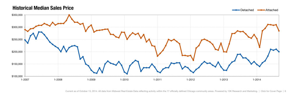 Historical Median Sale Price